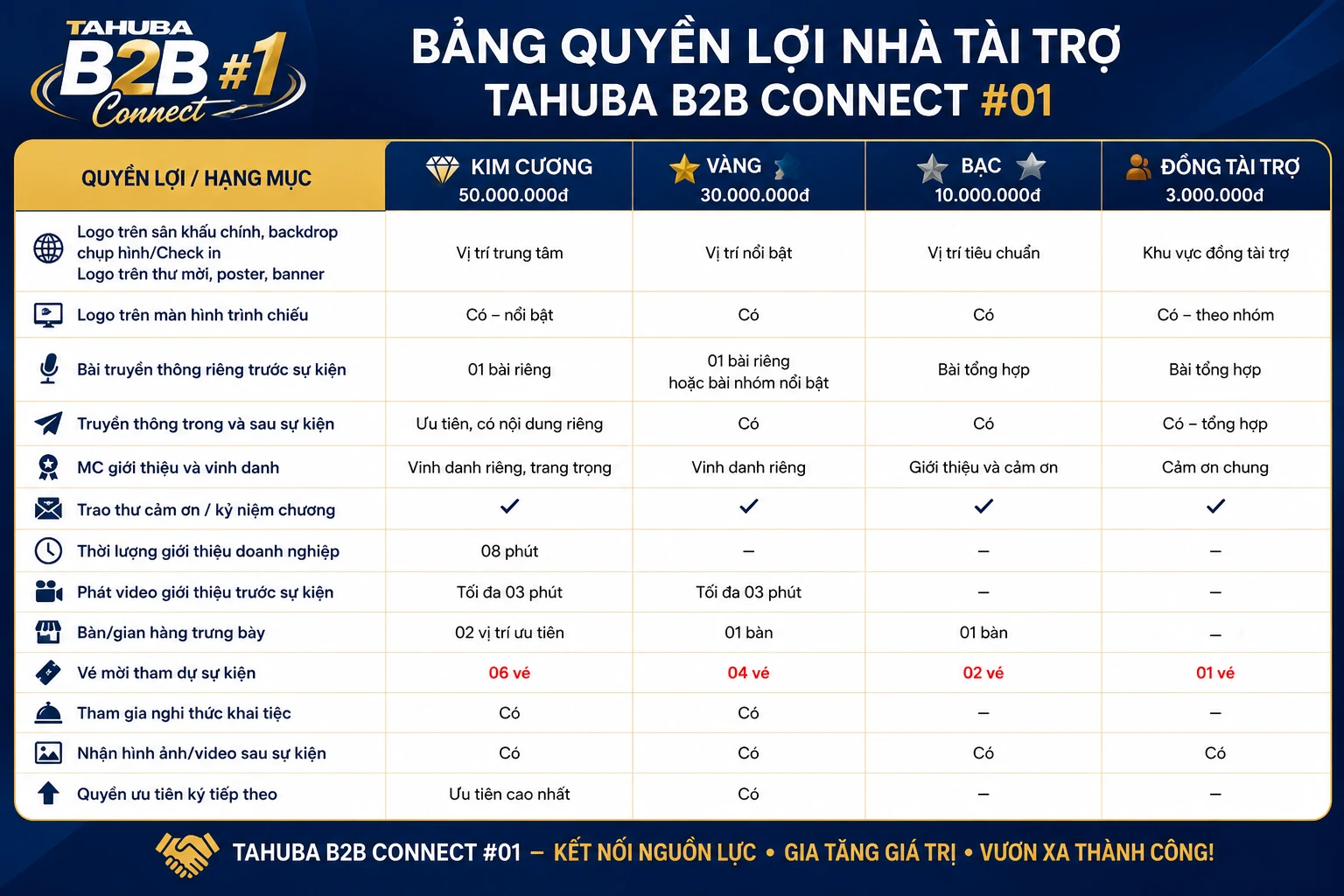 Quyền lợi của Nh&agrave; t&agrave;i trợ sự kiện TAHUBA B2B Connect #01